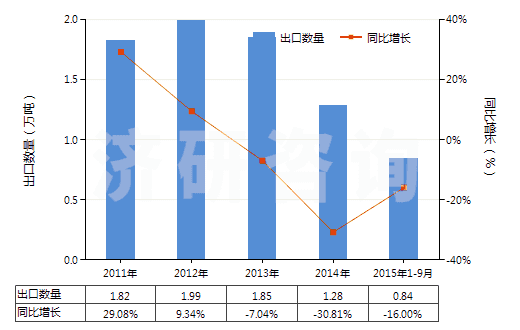 2011-2015年9月中國繪圖墨水及其他墨類(不論是否固體或濃縮)(HS32159090)出口量及增速統(tǒng)計